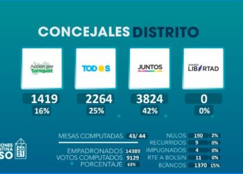 Amplio triunfo de Juntos en Tornquist