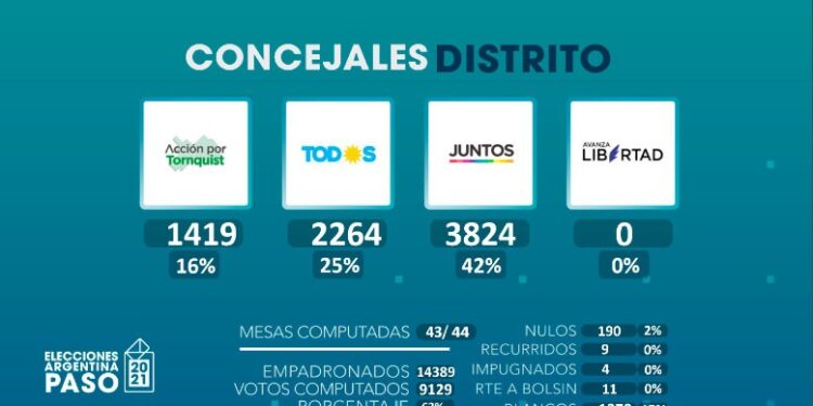 Amplio triunfo de Juntos en Tornquist