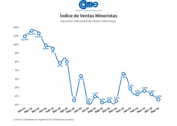 Las ventas minoristas pymes cayeron 2,8% anual en mayo