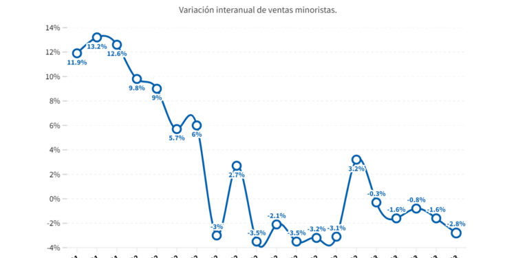 Las ventas minoristas pymes cayeron 2,8% anual en mayo
