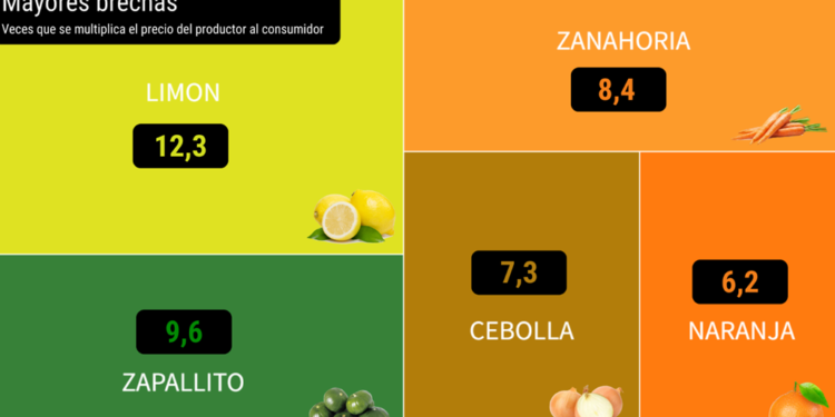 Del productor al consumidor, los precios de los agroalimentos se multiplicaron por 3,4 veces en julio
