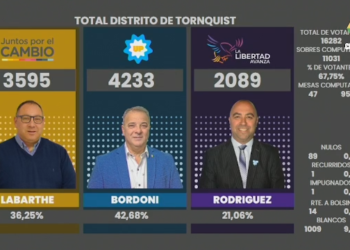 Bordoni seguirá gobernado Tornquist por 4 años. «Seguiremos trabajando para mejorarle la vida a la gente»