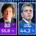 En Tornquist como a nivel país ganó Milei