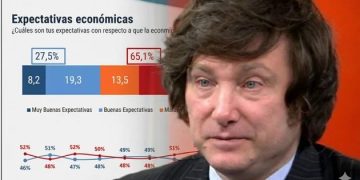 Alerta para Milei: su imagen positiva tocó nuevo piso del 39% y crece la “bronca” social, según una encuesta