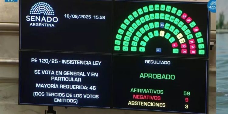 Otra derrota contundente del Gobierno: el Senado rechazó el veto a la ley de reparto de ATN
