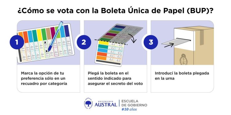 Advertencia Institucional: a siete días de las elecciones con BUP, persiste el riesgo de apatía y la «escasa formación cívica» de los electores