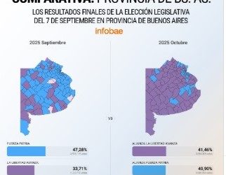 Radiografía Electoral en PBA: Los tres factores que Explicaron el triunfo de La Libertad Avanza en la Provincia de Buenos Aires
