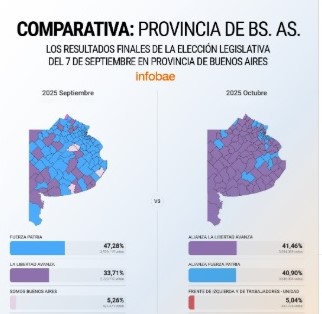 Radiografía Electoral en PBA: Los tres factores que Explicaron el triunfo de La Libertad Avanza en la Provincia de Buenos Aires