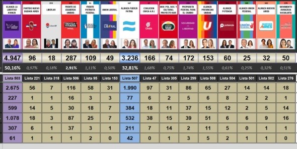 Victoria de La Libertad Avanza en Tornquist: Consolidación con 18 puntos de ventaja sobre Fuerza Patria