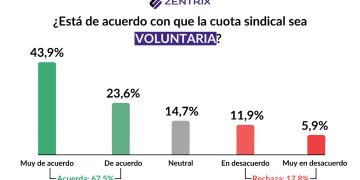 Reforma laboral: 7 de cada 10 argentinos, en contra de los aportes sindicales obligatorios