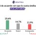 Reforma laboral: 7 de cada 10 argentinos, en contra de los aportes sindicales obligatorios