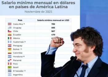 «No volaron»: Argentina tiene los salarios en dólares más bajos en la región