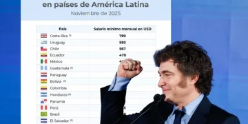 «No volaron»: Argentina tiene los salarios en dólares más bajos en la región