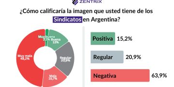 Aportes sindicales obligatorios: los 10 gremios más grandes recaudan USD 685 millones al año