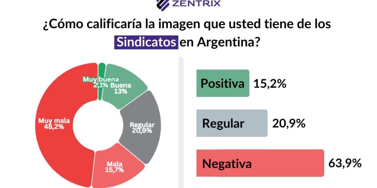 Aportes sindicales obligatorios: los 10 gremios más grandes recaudan USD 685 millones al año