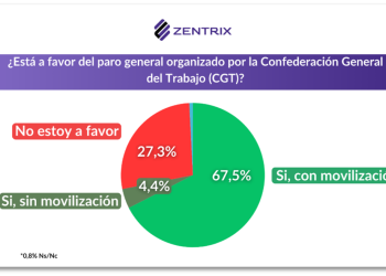 El 71,9% respalda el paro general y cae el apoyo a la reforma laboral