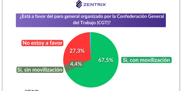 El 71,9% respalda el paro general y cae el apoyo a la reforma laboral