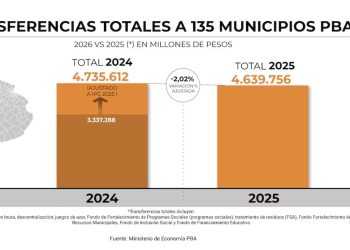 Coparticipación 2026: Más de la mitad de los municipios bonaerenses sufrirán recortes de fondos
