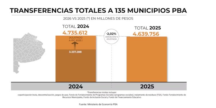 Coparticipación 2026: Más de la mitad de los municipios bonaerenses sufrirán recortes de fondos