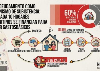 El sueldo no alcanza: 56,4% de los hogares se endeuda y más de la mitad no llega al día 20 del mes