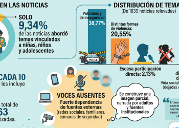 Solo 1 de cada 10 noticias habla de niños en la TV argentina: cuando aparecen, es para hablar de violencia