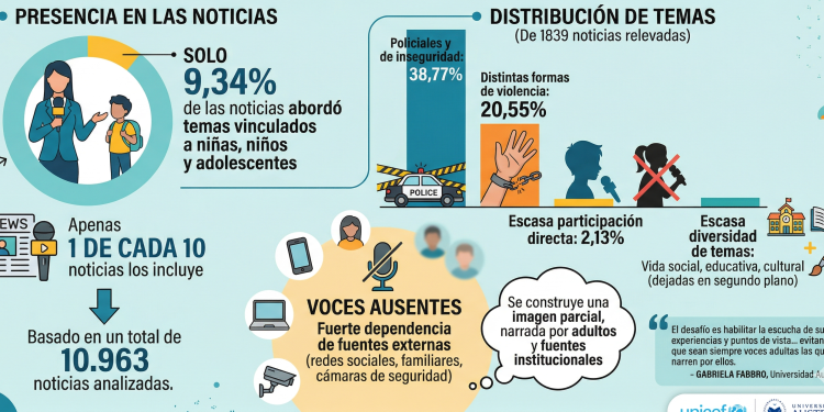 Solo 1 de cada 10 noticias habla de niños en la TV argentina: cuando aparecen, es para hablar de violencia