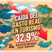 Fin de semana largo: el turismo no arranca y profundiza su caída bajo la gestión de Milei