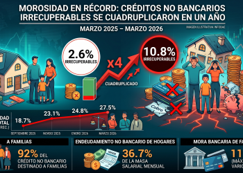 Alarma en el consumo: la mora de créditos «irrecuperables» se cuadruplicó en un año