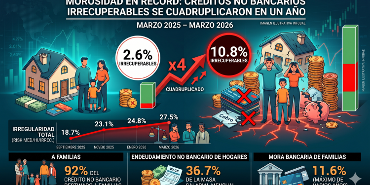 Alarma en el consumo: la mora de créditos «irrecuperables» se cuadruplicó en un año
