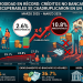 Alarma en el consumo: la mora de créditos «irrecuperables» se cuadruplicó en un año