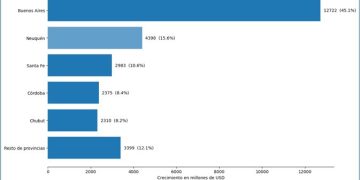 Cinco provincias explican el 88% del crecimiento exportador argentino en la última década