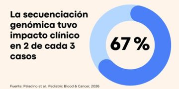 Argentina logra aplicar medicina de precisión en cáncer infantil y mejora el diagnóstico en dos de cada tres casos