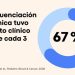 Argentina logra aplicar medicina de precisión en cáncer infantil y mejora el diagnóstico en dos de cada tres casos