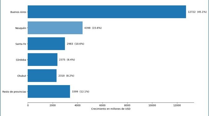 Cinco provincias explican el 88% del crecimiento exportador argentino en la última década