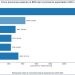 Cinco provincias explican el 88% del crecimiento exportador argentino en la última década