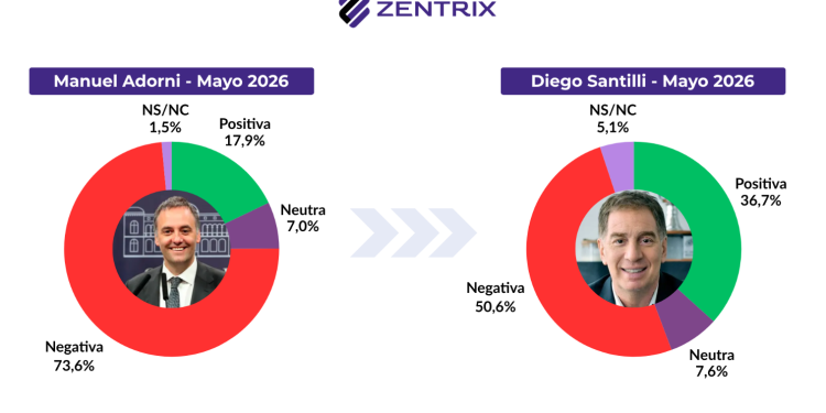 Santilli asume la Jefatura de Gabinete con más del 50% de imagen negativa en el balance general