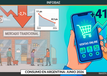 Caída del consumo masivo: junio cerró con una baja del 2,7% y el e-commerce fue el único canal en alza