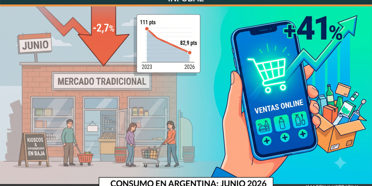 Caída del consumo masivo: junio cerró con una baja del 2,7% y el e-commerce fue el único canal en alza