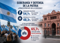 Encuesta: el 66% cree que la soberanía y la defensa de la patria están menos presentes en el Gobierno