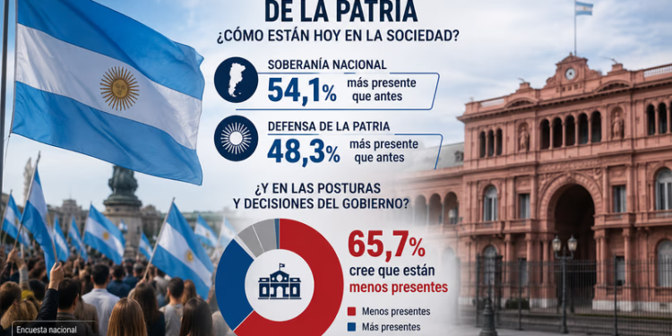 Encuesta: el 66% cree que la soberanía y la defensa de la patria están menos presentes en el Gobierno