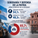 Encuesta: el 66% cree que la soberanía y la defensa de la patria están menos presentes en el Gobierno