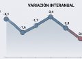 Las ventas minoristas PyME cayeron 3,8% interanual en julio por el menor consumo y la suba de tarifas
