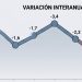 Las ventas minoristas PyME cayeron 3,8% interanual en julio por el menor consumo y la suba de tarifas