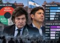 Milei y Kicillof empatan en proyección hacia 2027 en medio de una creciente desaprobación al Gobierno