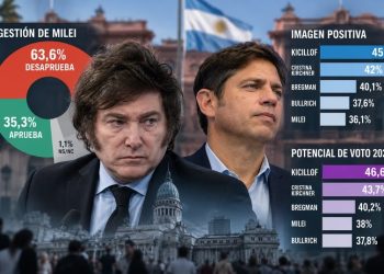 Milei y Kicillof empatan en proyección hacia 2027 en medio de una creciente desaprobación al Gobierno