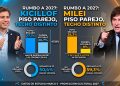 Milei y Kicillof mejoran en septiembre, pero ninguno rompe la barrera del 30% a un año de la elección