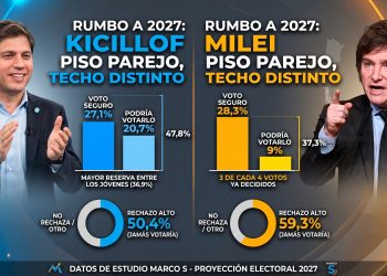 Milei y Kicillof mejoran en septiembre, pero ninguno rompe la barrera del 30% a un año de la elección