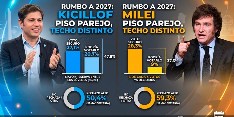 Milei y Kicillof mejoran en septiembre, pero ninguno rompe la barrera del 30% a un año de la elección