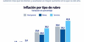 Inflación: los servicios subieron casi 42% interanual y superan por más de 12 puntos a los bienes