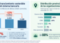 La inversión sostenible pierde impulso en Argentina: el financiamiento bancario cayó 17% en términos reales